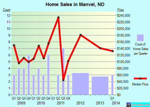 Manvel,ND real estate house value index trend