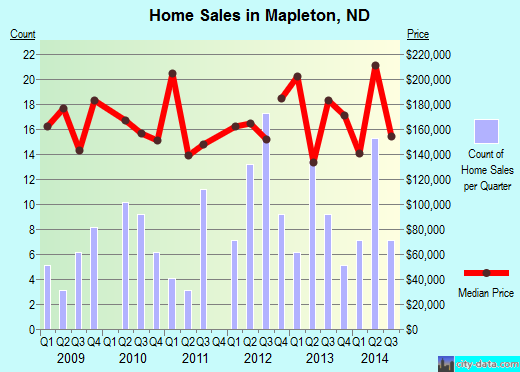 Mapleton,ND real estate house value index trend