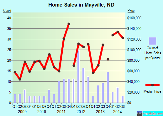 Mayville,ND real estate house value index trend