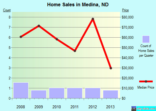 Medina,ND real estate house value index trend