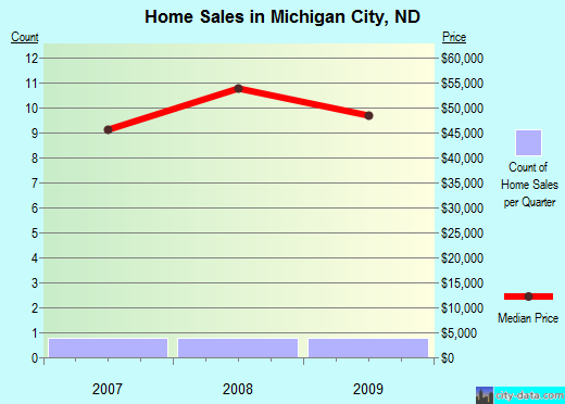 Michigan City,ND real estate house value index trend