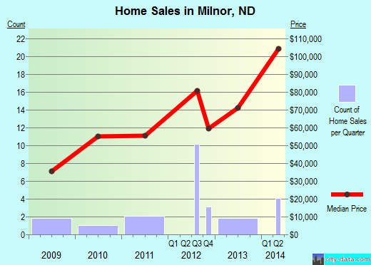 Milnor,ND real estate house value index trend
