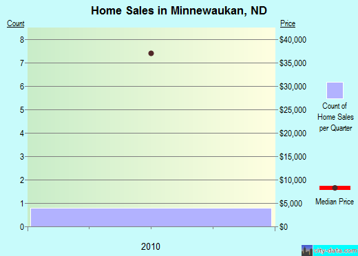 Minnewaukan,ND real estate house value index trend