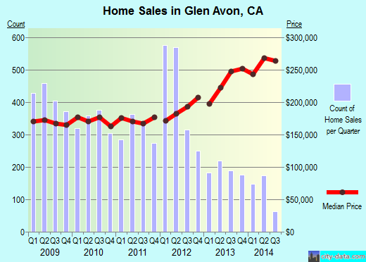 Glen Avon,CA real estate house value index trend