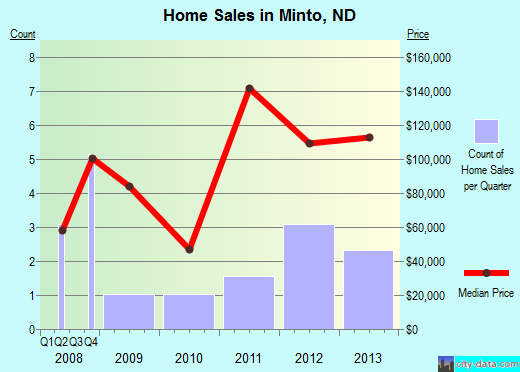 Minto,ND real estate house value index trend