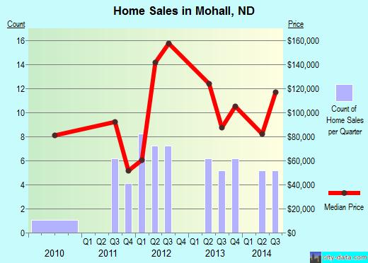 Mohall,ND real estate house value index trend