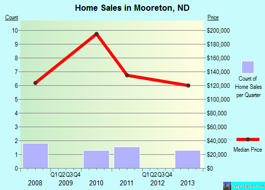 Mooreton,ND real estate house value index trend