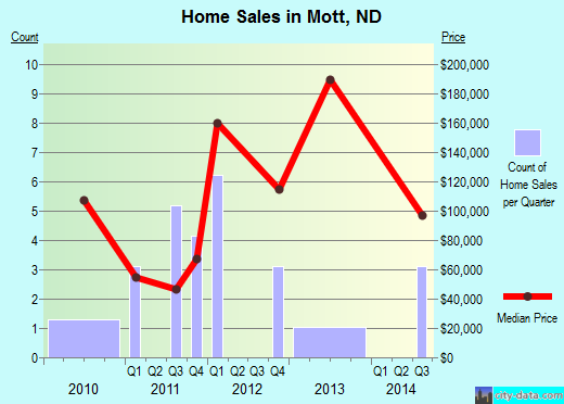 Mott,ND real estate house value index trend