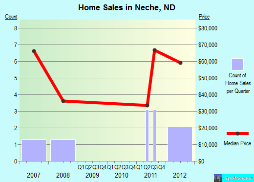 Neche,ND real estate house value index trend