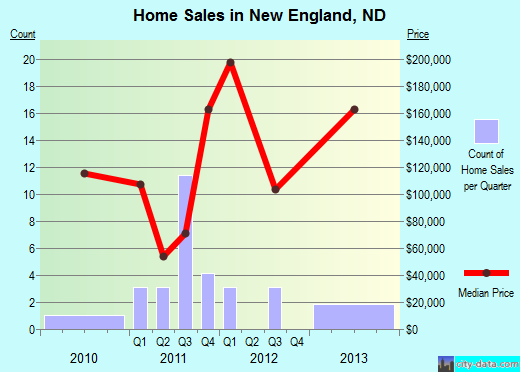 New England,ND real estate house value index trend