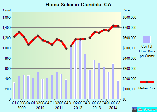 Glendale, CA index of house prices