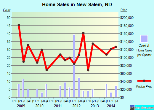 New Salem,ND real estate house value index trend