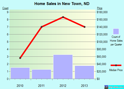 New Town,ND real estate house value index trend