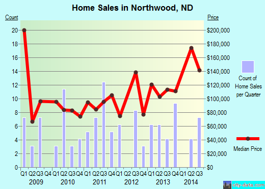 Northwood,ND real estate house value index trend