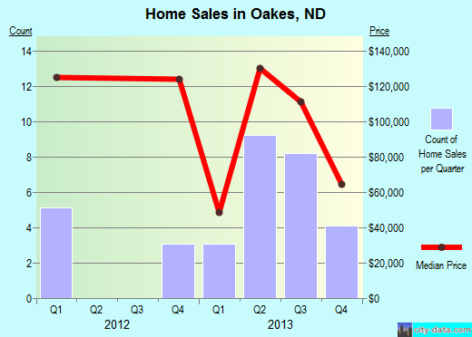 Oakes,ND real estate house value index trend