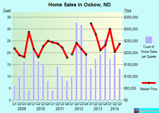 Oxbow,ND real estate house value index trend