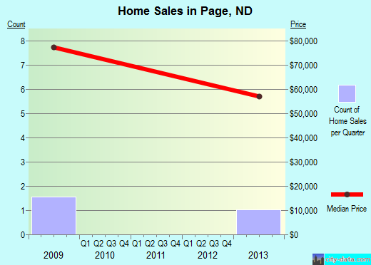 Page,ND real estate house value index trend