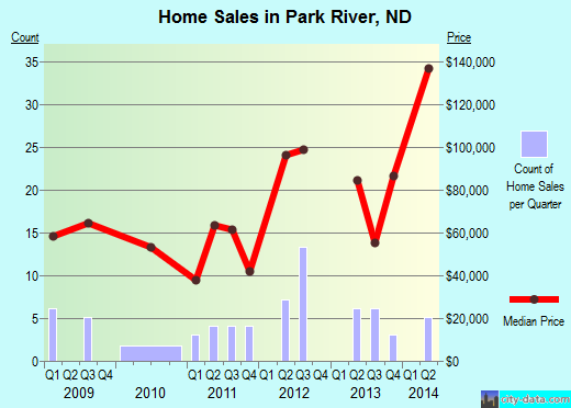 Park River,ND real estate house value index trend