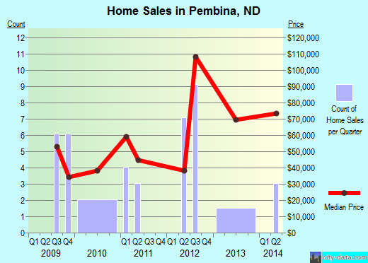 Pembina,ND real estate house value index trend