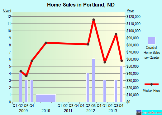 Portland,ND real estate house value index trend