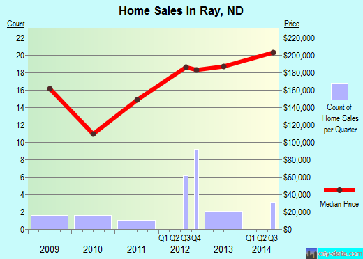 Ray,ND real estate house value index trend
