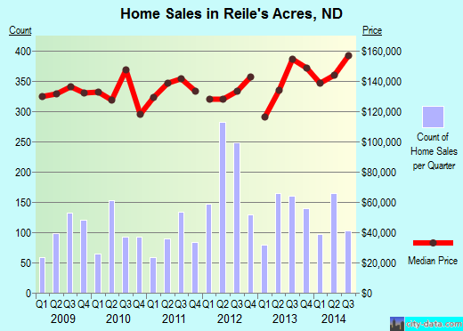 Reile's Acres,ND real estate house value index trend