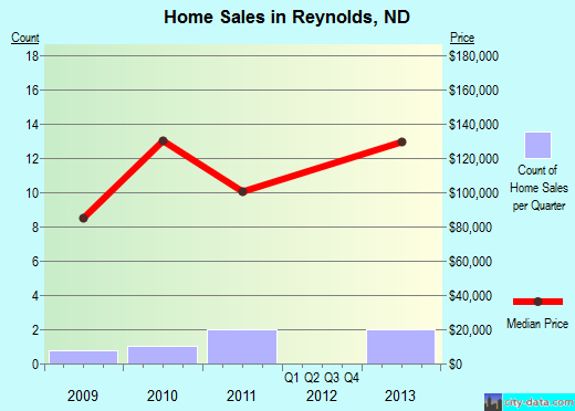 Reynolds,ND real estate house value index trend