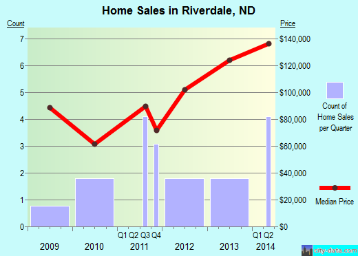Riverdale,ND real estate house value index trend