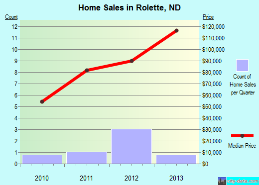 Rolette,ND real estate house value index trend