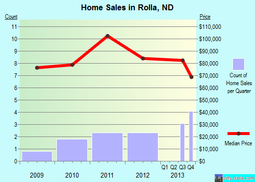 Rolla,ND real estate house value index trend