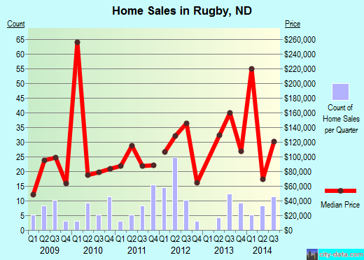 Rugby,ND real estate house value index trend