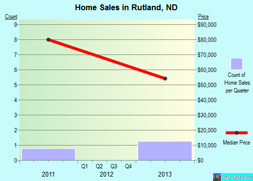 Rutland,ND real estate house value index trend