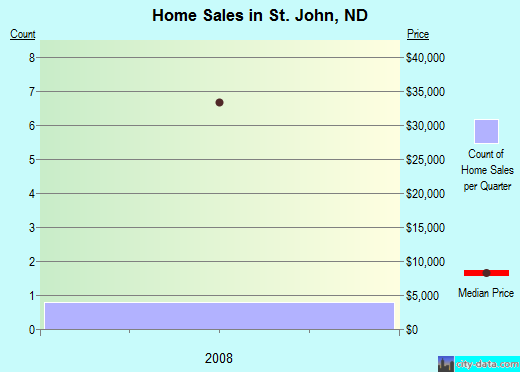 St. John,ND real estate house value index trend