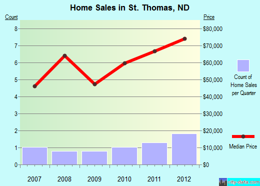 St. Thomas,ND real estate house value index trend