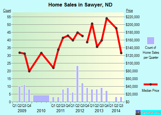 Sawyer,ND real estate house value index trend