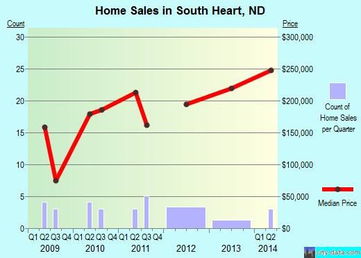 South Heart,ND real estate house value index trend