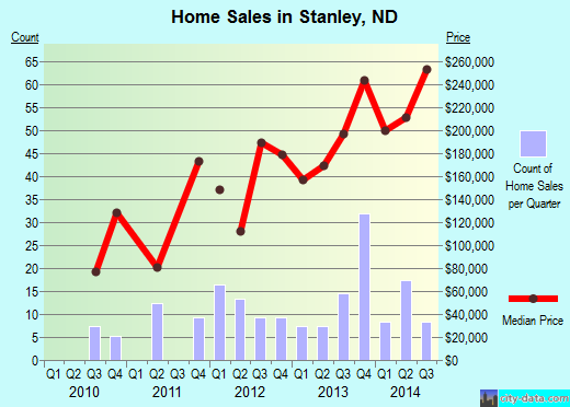 Stanley,ND real estate house value index trend