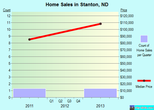 Stanton,ND real estate house value index trend