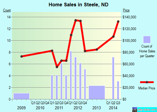Steele,ND real estate house value index trend