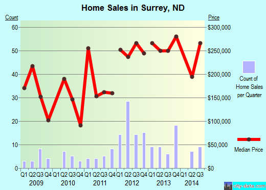 Surrey,ND real estate house value index trend
