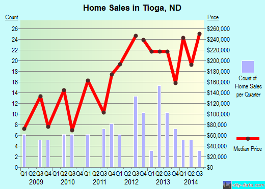 Tioga,ND real estate house value index trend