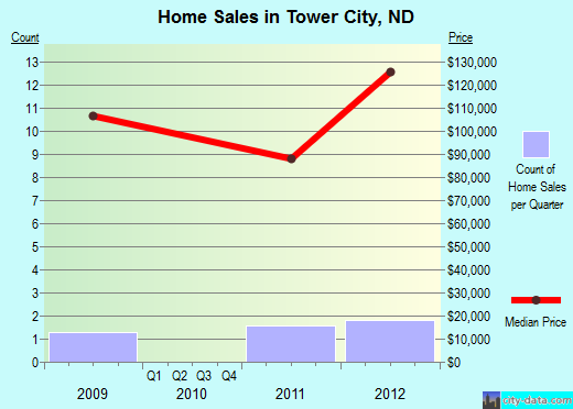 Tower City,ND real estate house value index trend