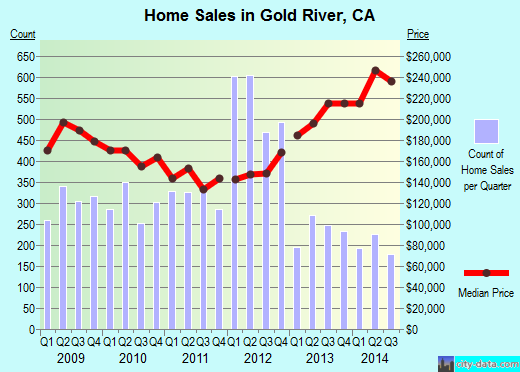 Gold River,CA real estate house value index trend