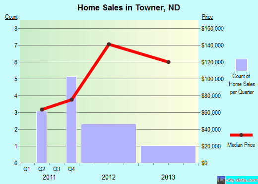 Towner,ND real estate house value index trend