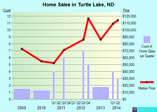 Turtle Lake,ND real estate house value index trend