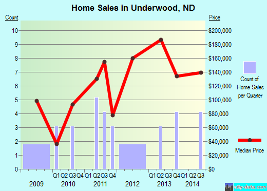 Underwood,ND real estate house value index trend
