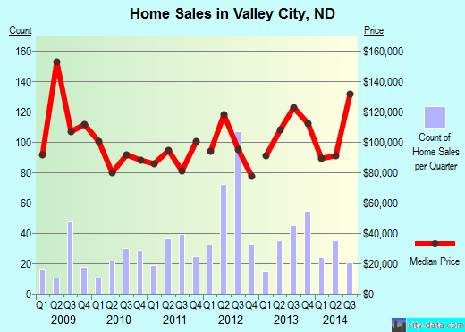 Valley City,ND real estate house value index trend