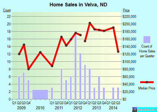 Velva,ND real estate house value index trend