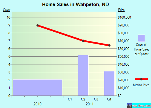 Wahpeton,ND real estate house value index trend