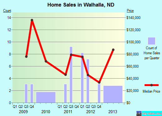Walhalla,ND real estate house value index trend